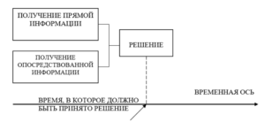 Где взять время на принятие решений?