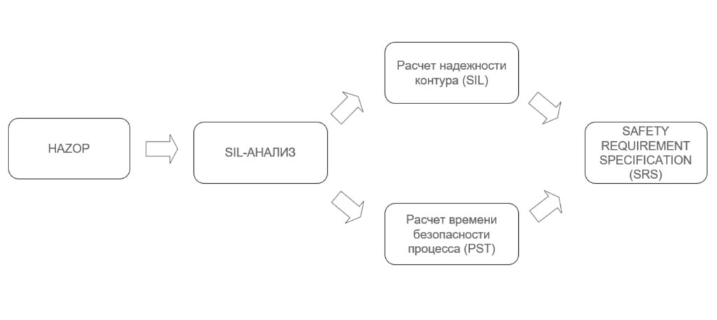 Process Safety Time. Общие рекомендации к процедуре расчета